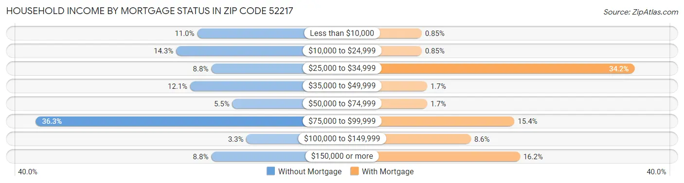 Household Income by Mortgage Status in Zip Code 52217