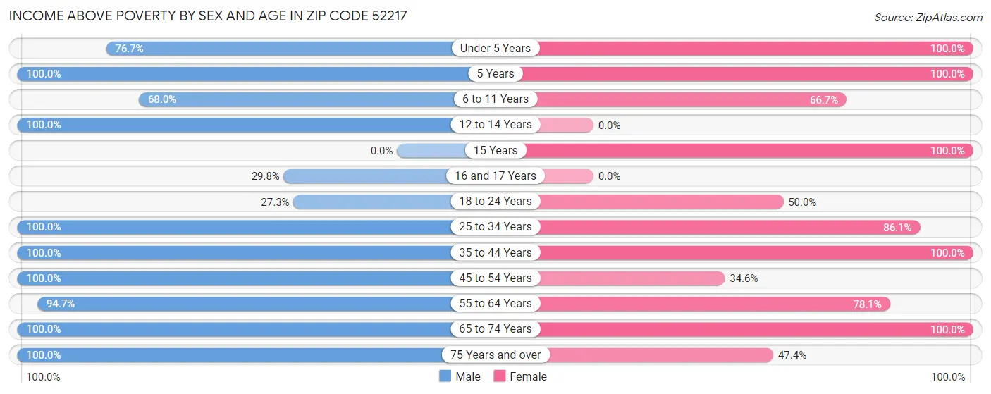 Income Above Poverty by Sex and Age in Zip Code 52217