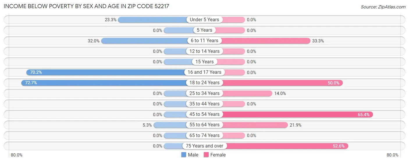Income Below Poverty by Sex and Age in Zip Code 52217