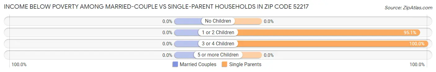 Income Below Poverty Among Married-Couple vs Single-Parent Households in Zip Code 52217
