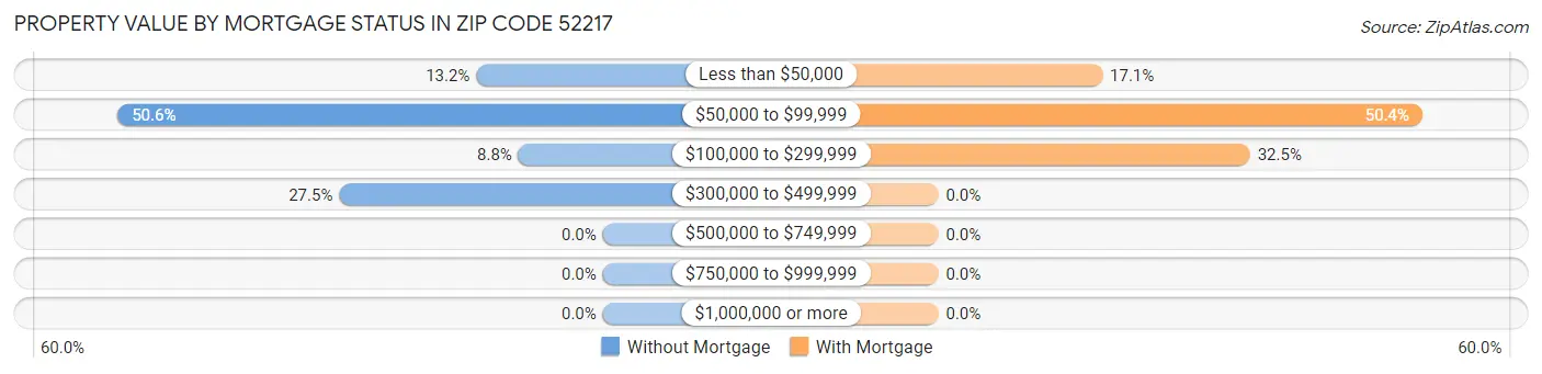 Property Value by Mortgage Status in Zip Code 52217