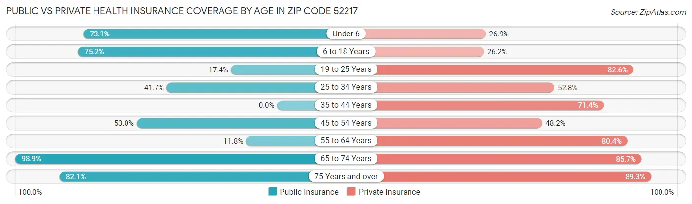 Public vs Private Health Insurance Coverage by Age in Zip Code 52217