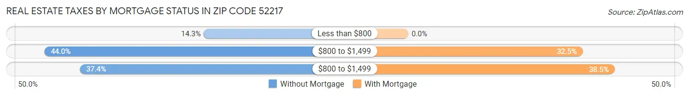 Real Estate Taxes by Mortgage Status in Zip Code 52217