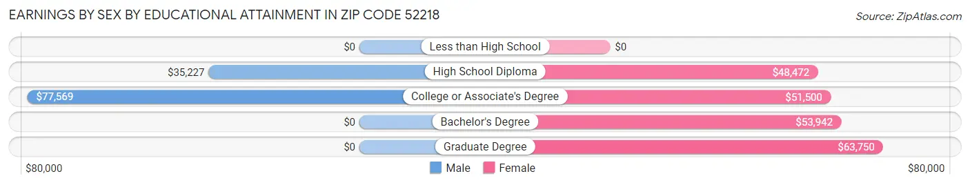 Earnings by Sex by Educational Attainment in Zip Code 52218