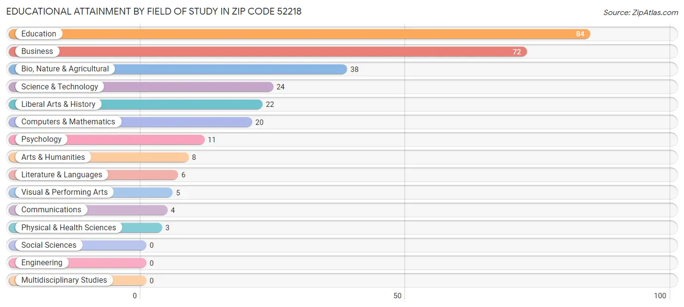 Educational Attainment by Field of Study in Zip Code 52218