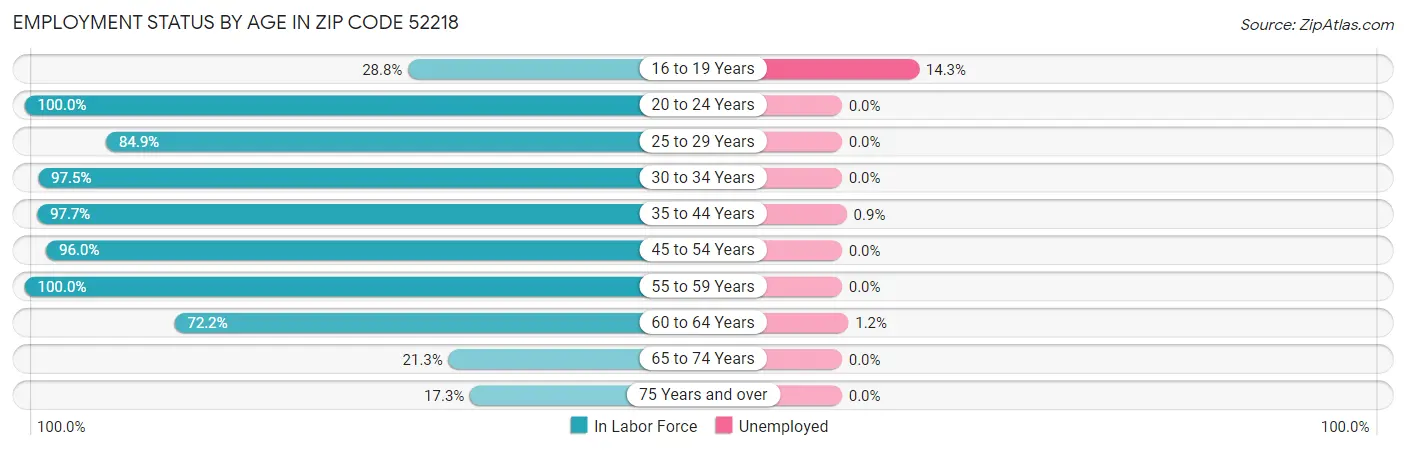 Employment Status by Age in Zip Code 52218