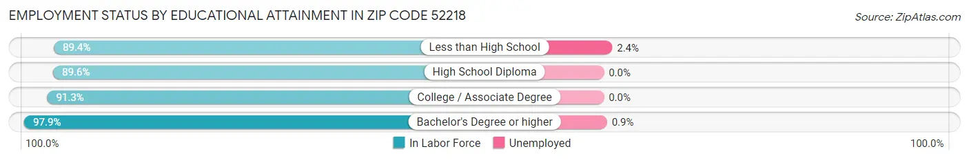 Employment Status by Educational Attainment in Zip Code 52218