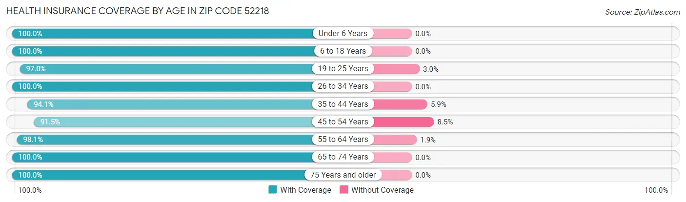 Health Insurance Coverage by Age in Zip Code 52218