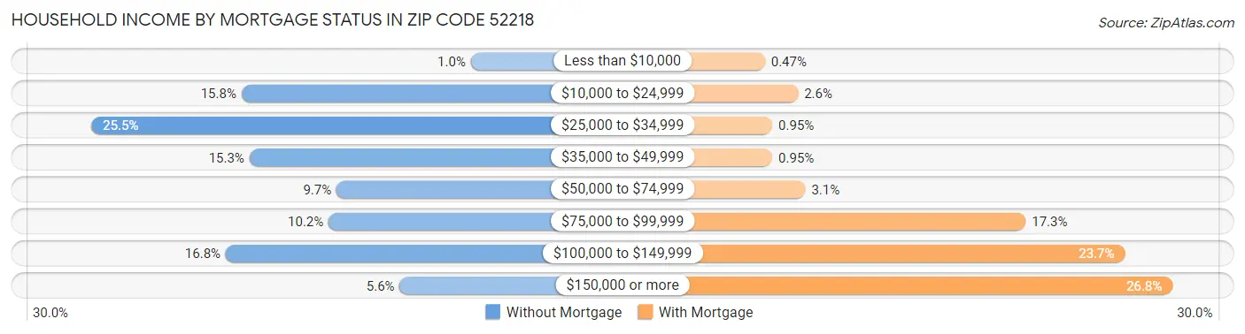 Household Income by Mortgage Status in Zip Code 52218