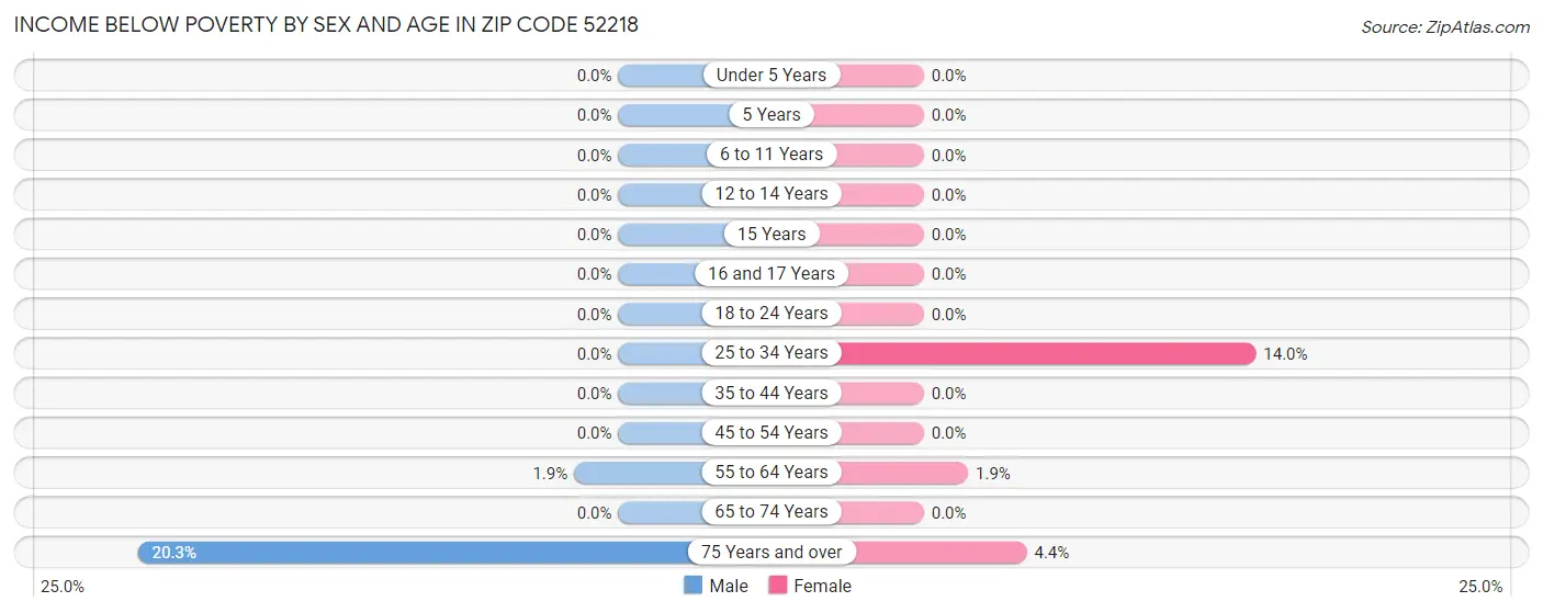 Income Below Poverty by Sex and Age in Zip Code 52218