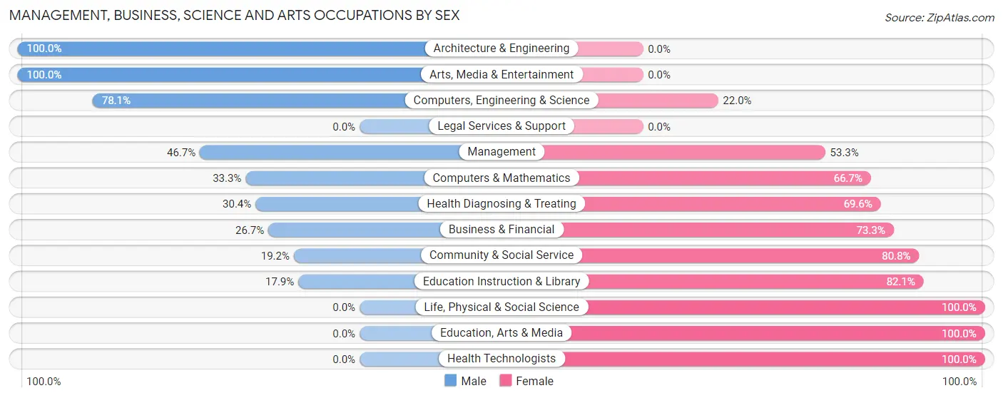 Management, Business, Science and Arts Occupations by Sex in Zip Code 52218
