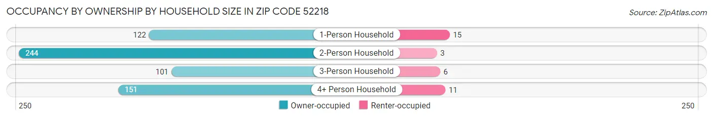 Occupancy by Ownership by Household Size in Zip Code 52218