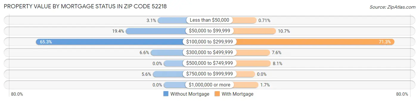 Property Value by Mortgage Status in Zip Code 52218