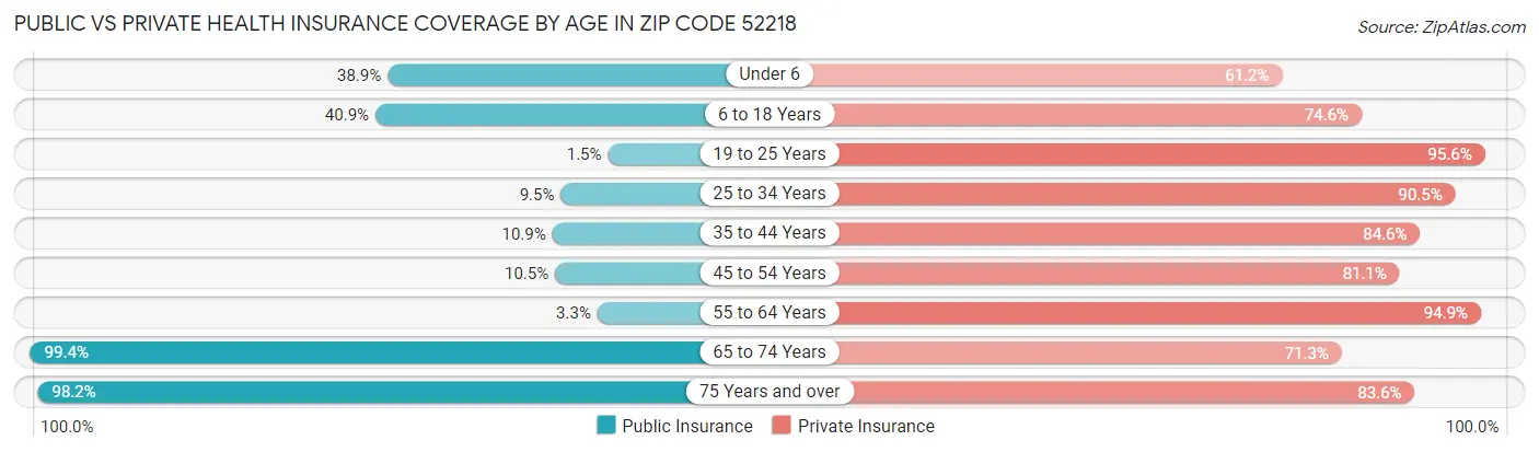 Public vs Private Health Insurance Coverage by Age in Zip Code 52218