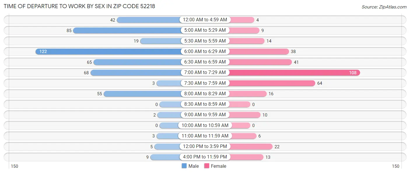 Time of Departure to Work by Sex in Zip Code 52218