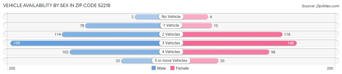 Vehicle Availability by Sex in Zip Code 52218
