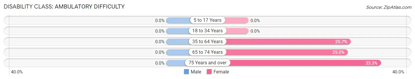 Disability in Zip Code 52219: <span>Ambulatory Difficulty</span>