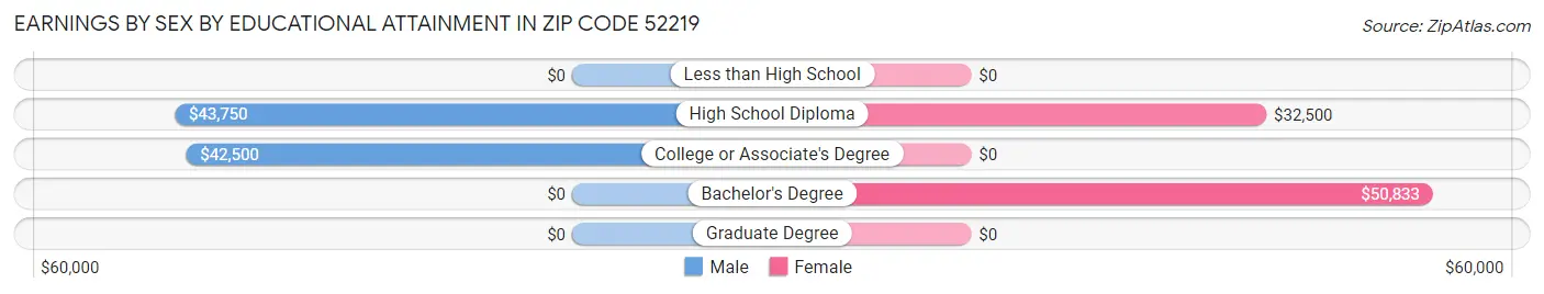 Earnings by Sex by Educational Attainment in Zip Code 52219
