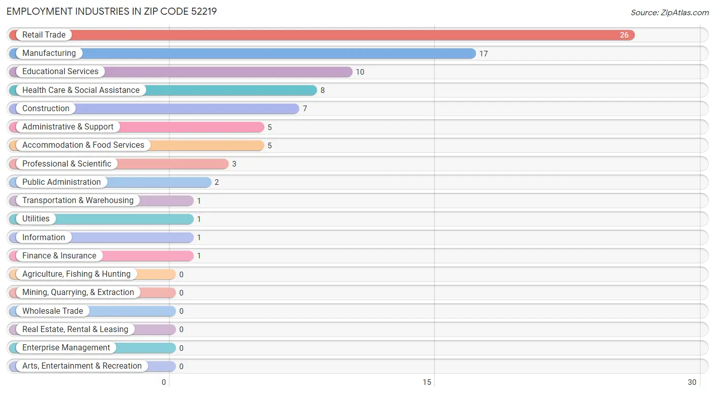 Employment Industries in Zip Code 52219