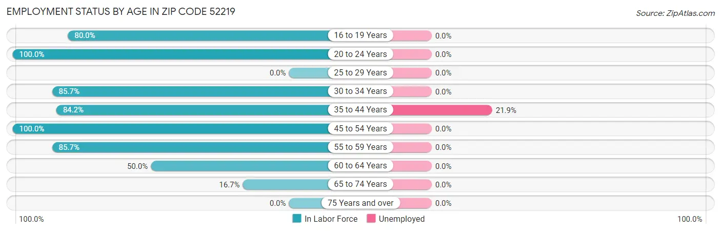 Employment Status by Age in Zip Code 52219