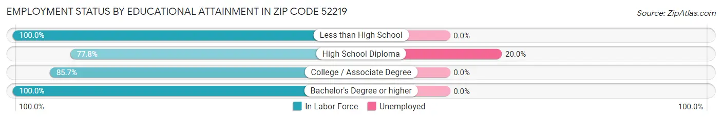 Employment Status by Educational Attainment in Zip Code 52219