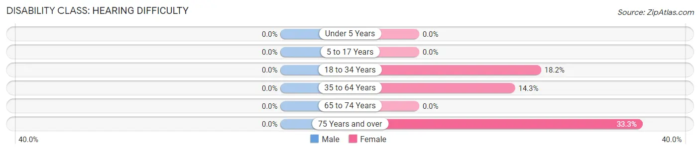 Disability in Zip Code 52219: <span>Hearing Difficulty</span>