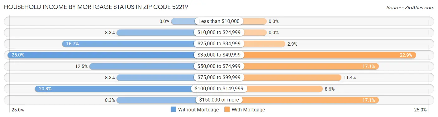 Household Income by Mortgage Status in Zip Code 52219