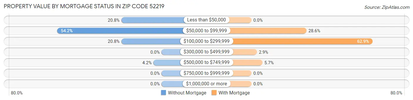 Property Value by Mortgage Status in Zip Code 52219