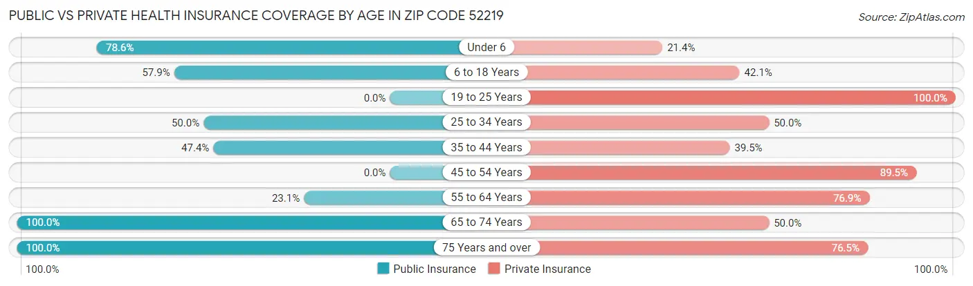Public vs Private Health Insurance Coverage by Age in Zip Code 52219