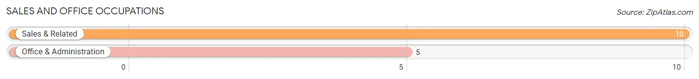 Sales and Office Occupations in Zip Code 52219
