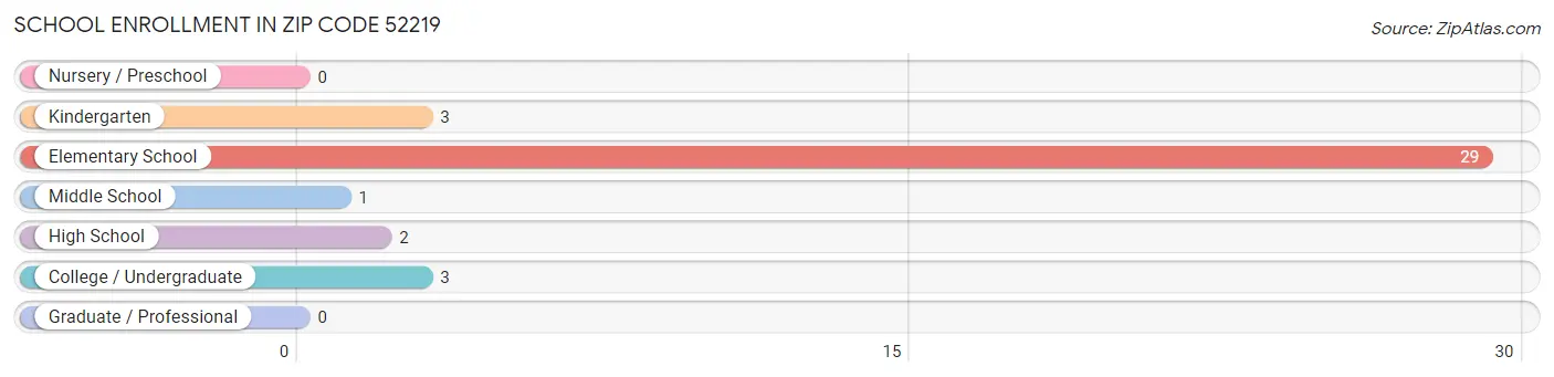 School Enrollment in Zip Code 52219