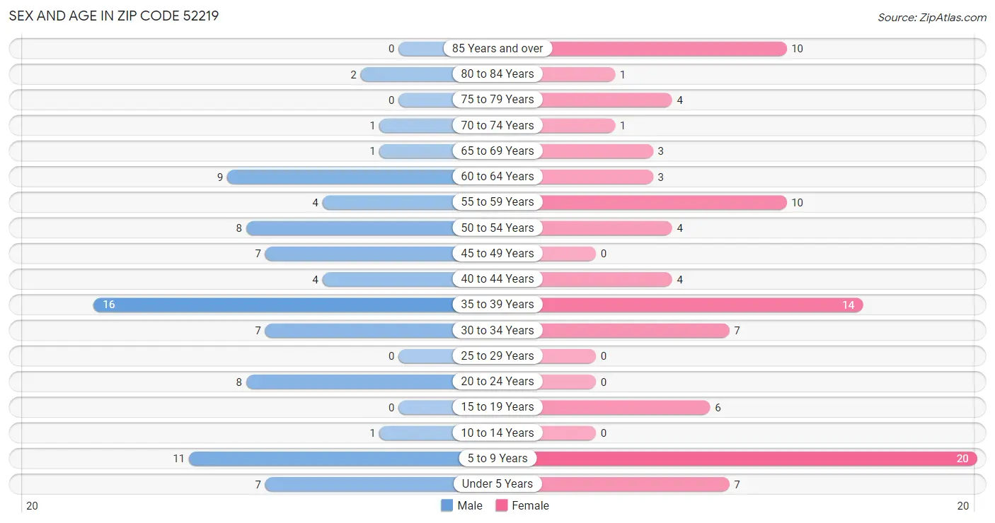 Sex and Age in Zip Code 52219