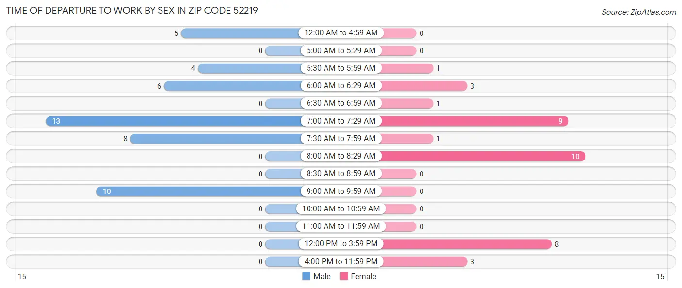 Time of Departure to Work by Sex in Zip Code 52219