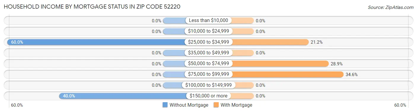 Household Income by Mortgage Status in Zip Code 52220