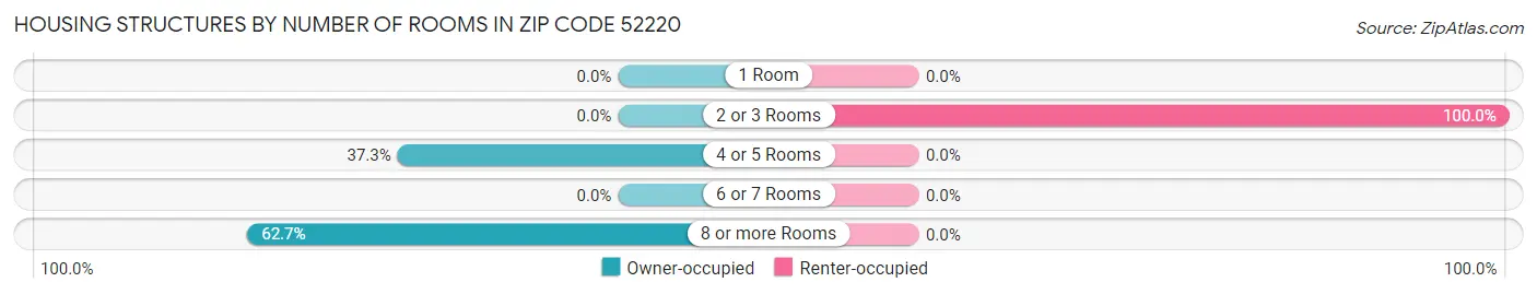 Housing Structures by Number of Rooms in Zip Code 52220