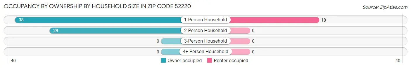 Occupancy by Ownership by Household Size in Zip Code 52220