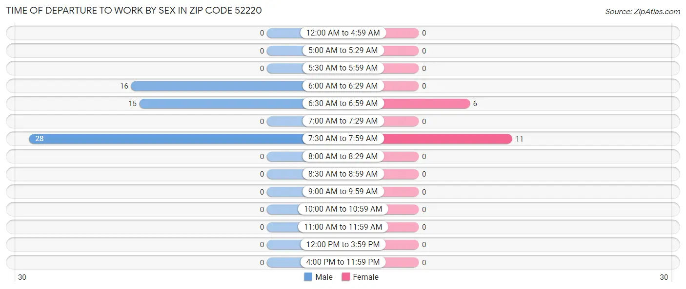 Time of Departure to Work by Sex in Zip Code 52220