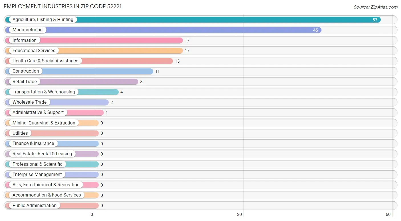 Employment Industries in Zip Code 52221