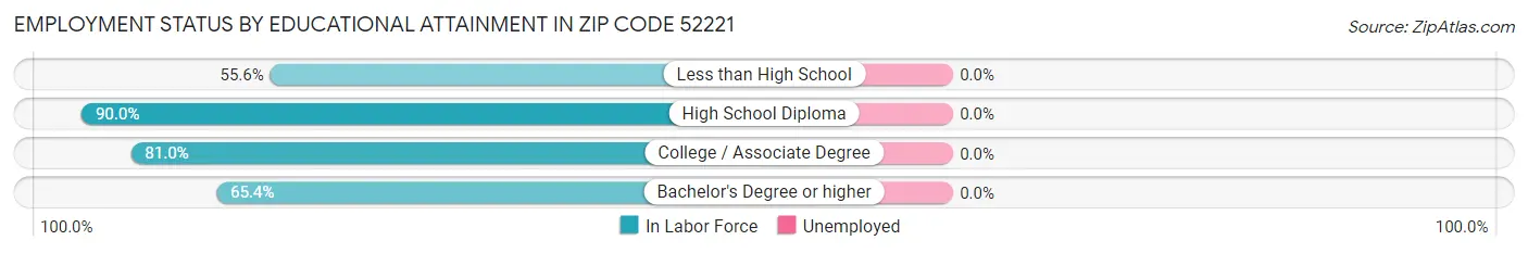 Employment Status by Educational Attainment in Zip Code 52221