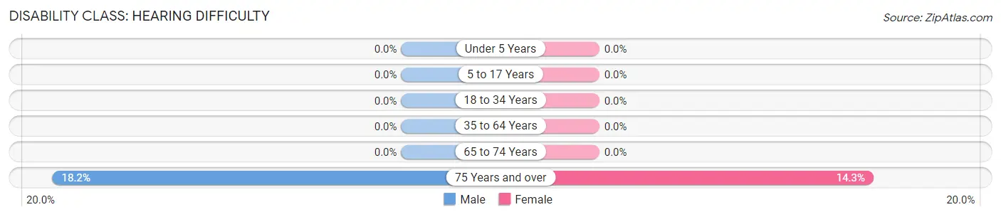 Disability in Zip Code 52221: <span>Hearing Difficulty</span>