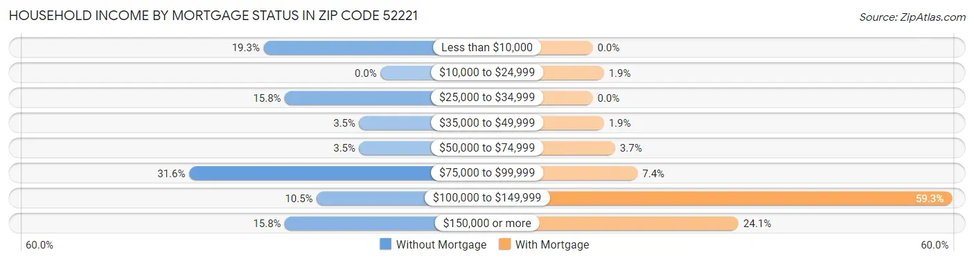 Household Income by Mortgage Status in Zip Code 52221