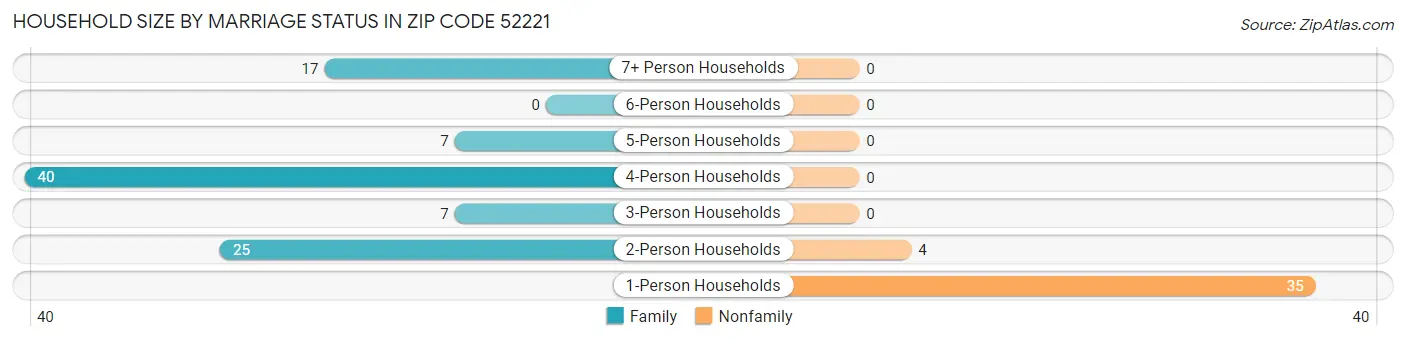 Household Size by Marriage Status in Zip Code 52221
