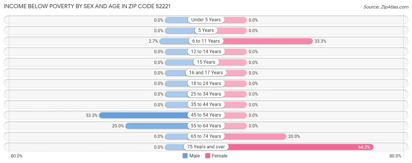 Income Below Poverty by Sex and Age in Zip Code 52221