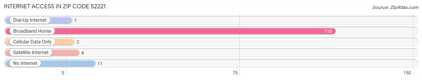 Internet Access in Zip Code 52221