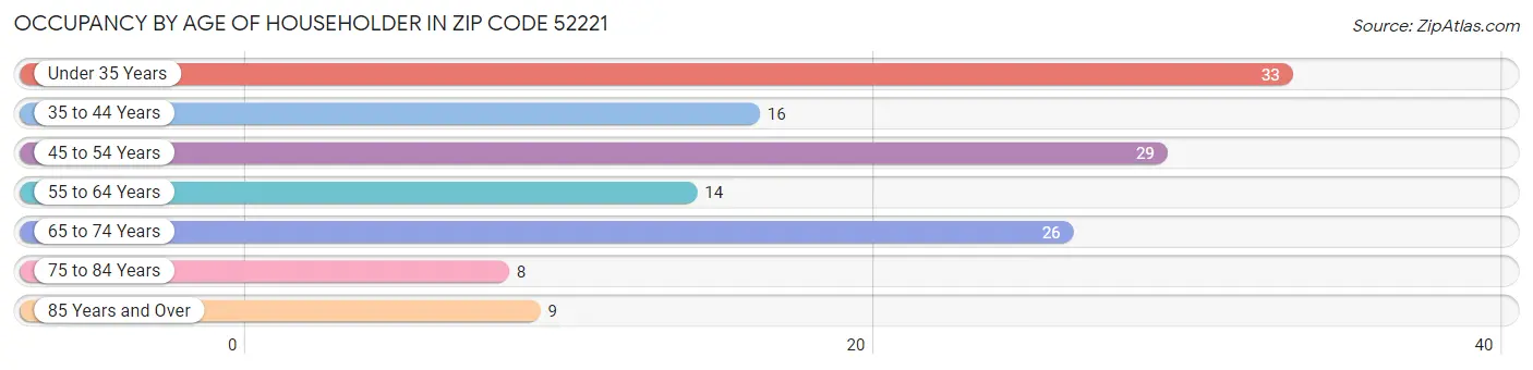 Occupancy by Age of Householder in Zip Code 52221