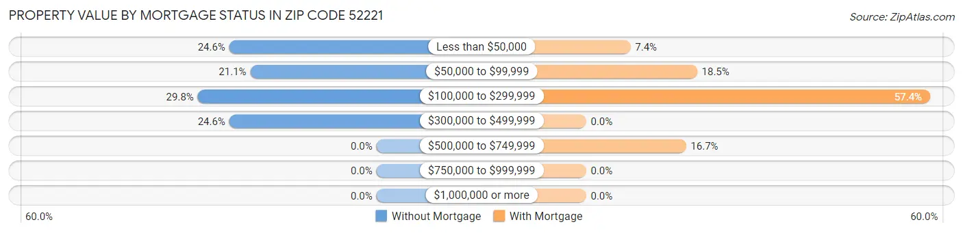 Property Value by Mortgage Status in Zip Code 52221