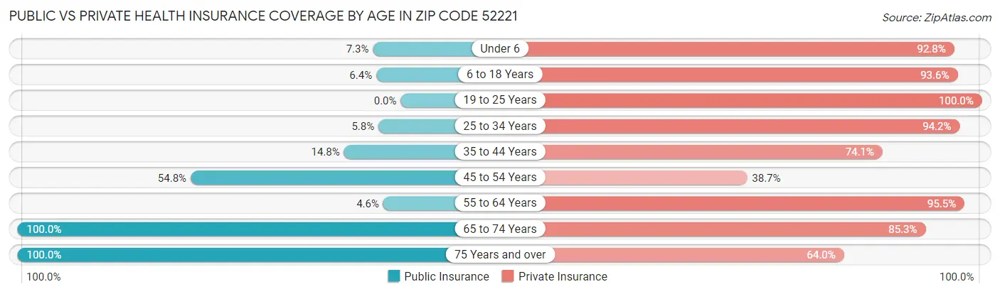 Public vs Private Health Insurance Coverage by Age in Zip Code 52221