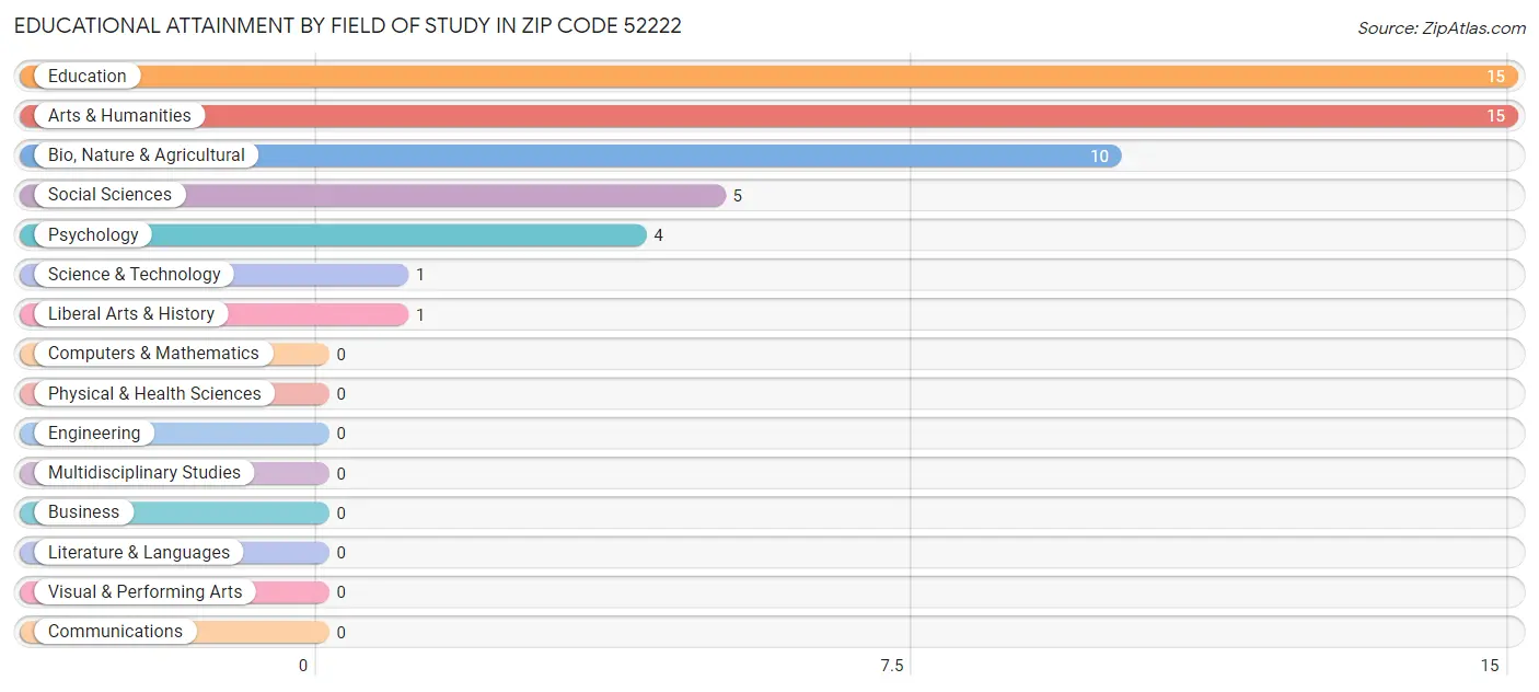 Educational Attainment by Field of Study in Zip Code 52222