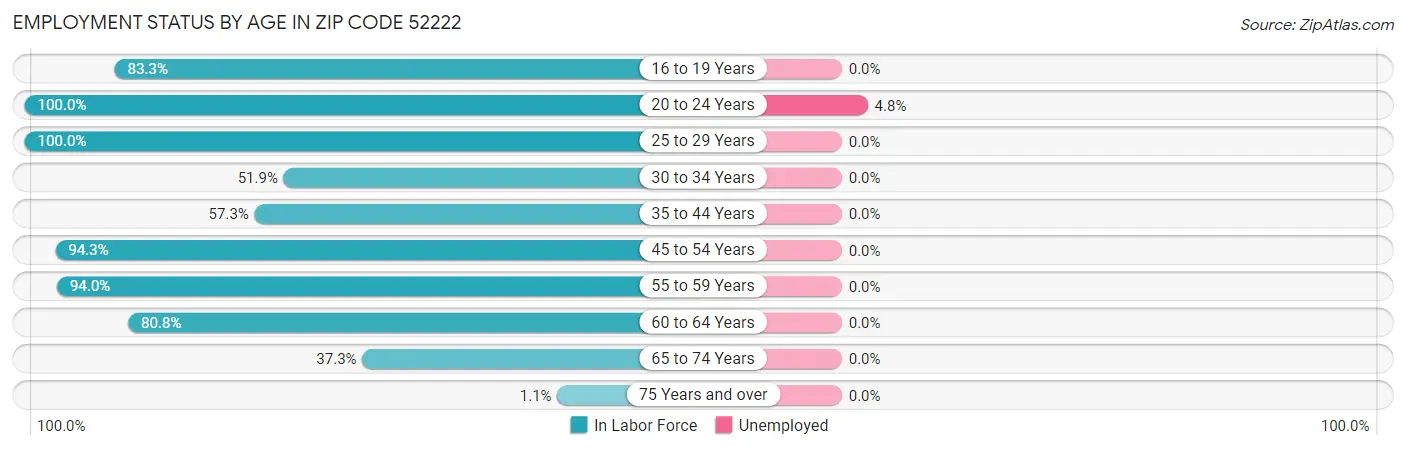 Employment Status by Age in Zip Code 52222