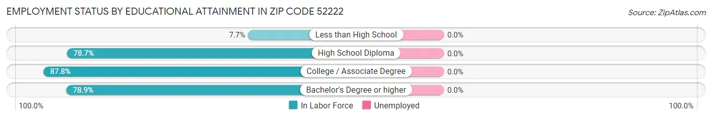 Employment Status by Educational Attainment in Zip Code 52222
